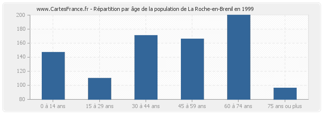 Répartition par âge de la population de La Roche-en-Brenil en 1999